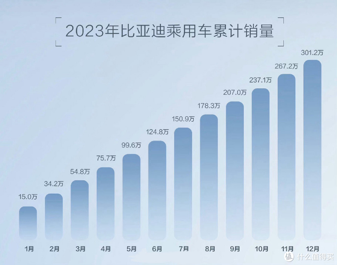 比亚迪2023年累计销量302.44万辆，稳居国内新能源交付榜单首位，实现了300万辆的年销目标。