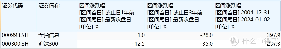 美股？还是A股？你会配置哪个？