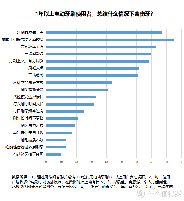 电动牙刷刷牙有危害吗？规避三大圈套风险