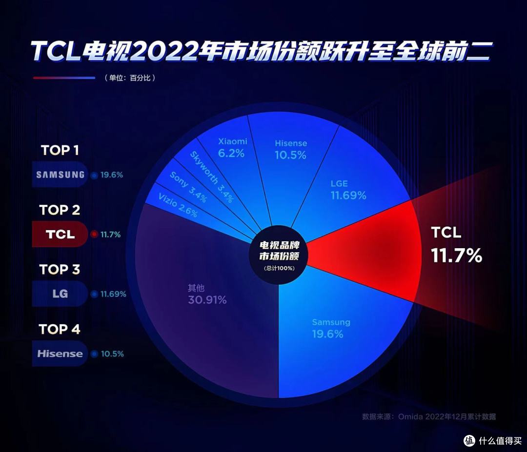 盘点23年最值得购买的电视，好画质，你值得拥有