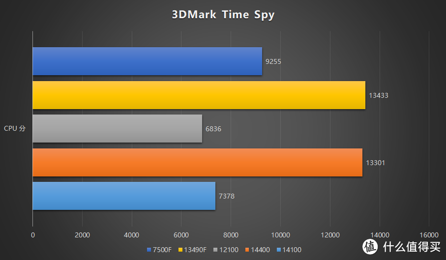 牙膏就完事了！Intel 酷睿 i3 14100 i5 14400 首发评测-游戏向