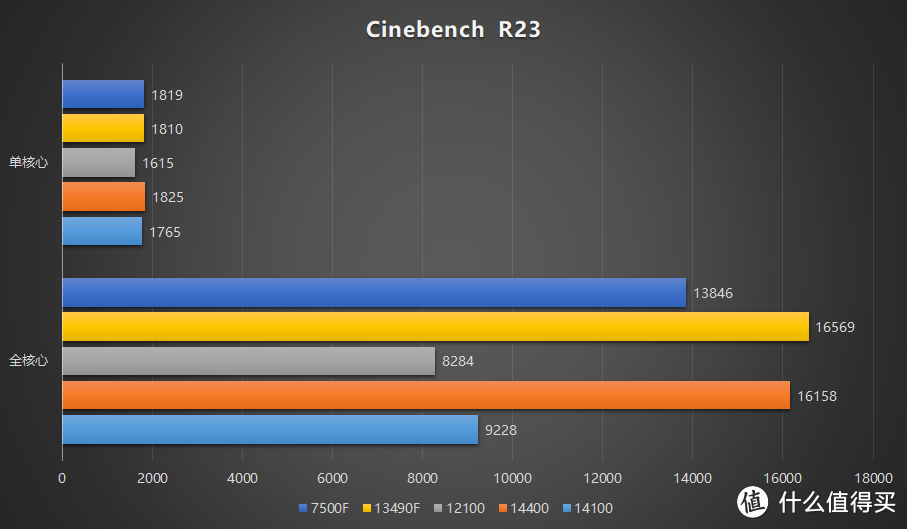 牙膏就完事了！Intel 酷睿 i3 14100 i5 14400 首发评测-游戏向