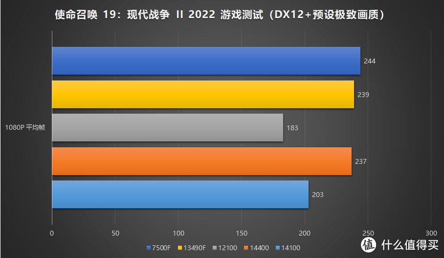 牙膏就完事了！Intel 酷睿 i3 14100 i5 14400 首发评测-游戏向