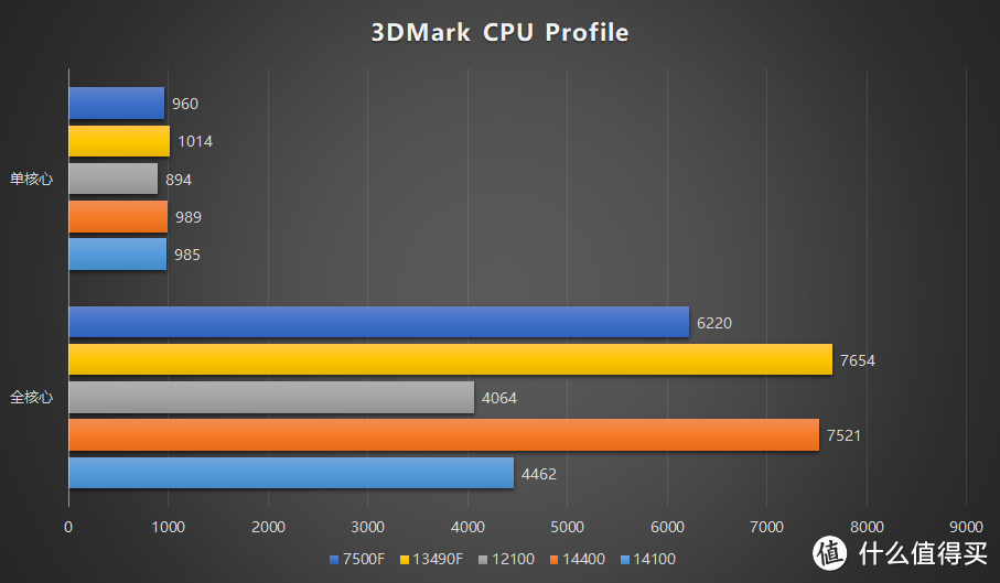 牙膏就完事了！Intel 酷睿 i3 14100 i5 14400 首发评测-游戏向