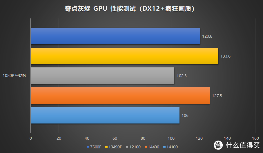 牙膏就完事了！Intel 酷睿 i3 14100 i5 14400 首发评测-游戏向