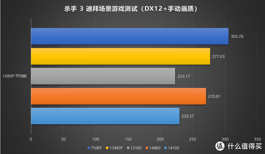 牙膏就完事了！Intel 酷睿 i3 14100 i5 14400 首发评测-游戏向