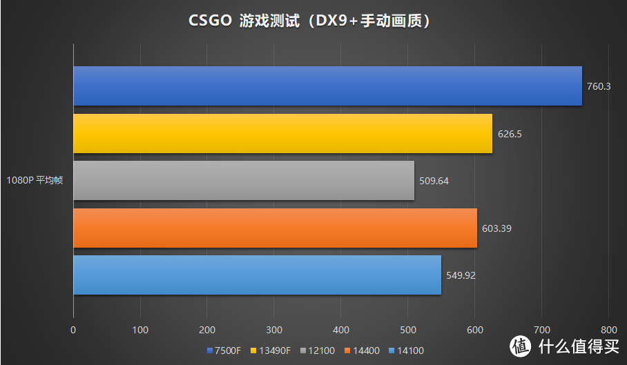 牙膏就完事了！Intel 酷睿 i3 14100 i5 14400 首发评测-游戏向