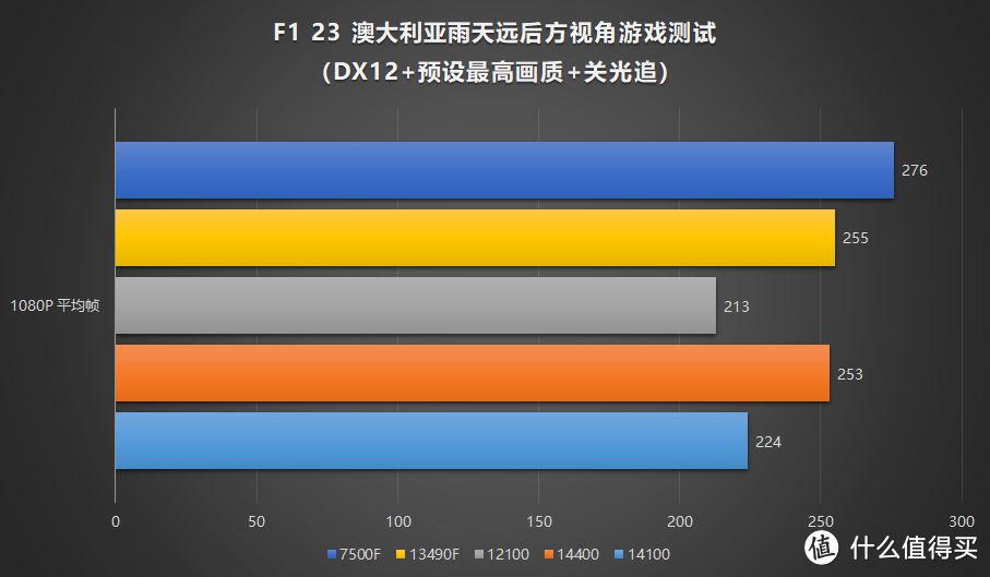 牙膏就完事了！Intel 酷睿 i3 14100 i5 14400 首发评测-游戏向