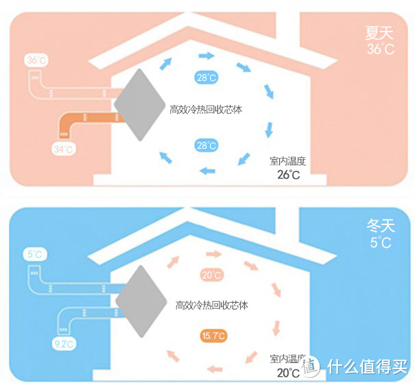 完美大家電篇十即將裝修的家庭買什麼樣的新風系統有必要安裝新風系統