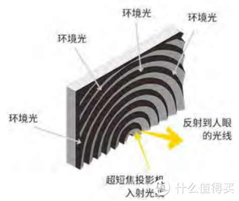 图1 菲涅尔抗光投影幕示意图