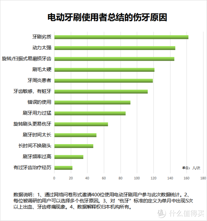 电动牙刷对牙齿有伤害吗？三大风险劣势要小心