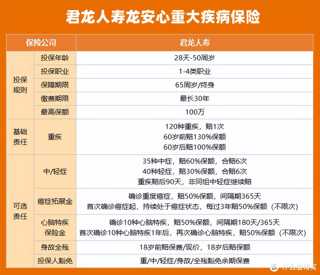 君龙龙安心重疾险——一款可选纯重疾责任的重疾险