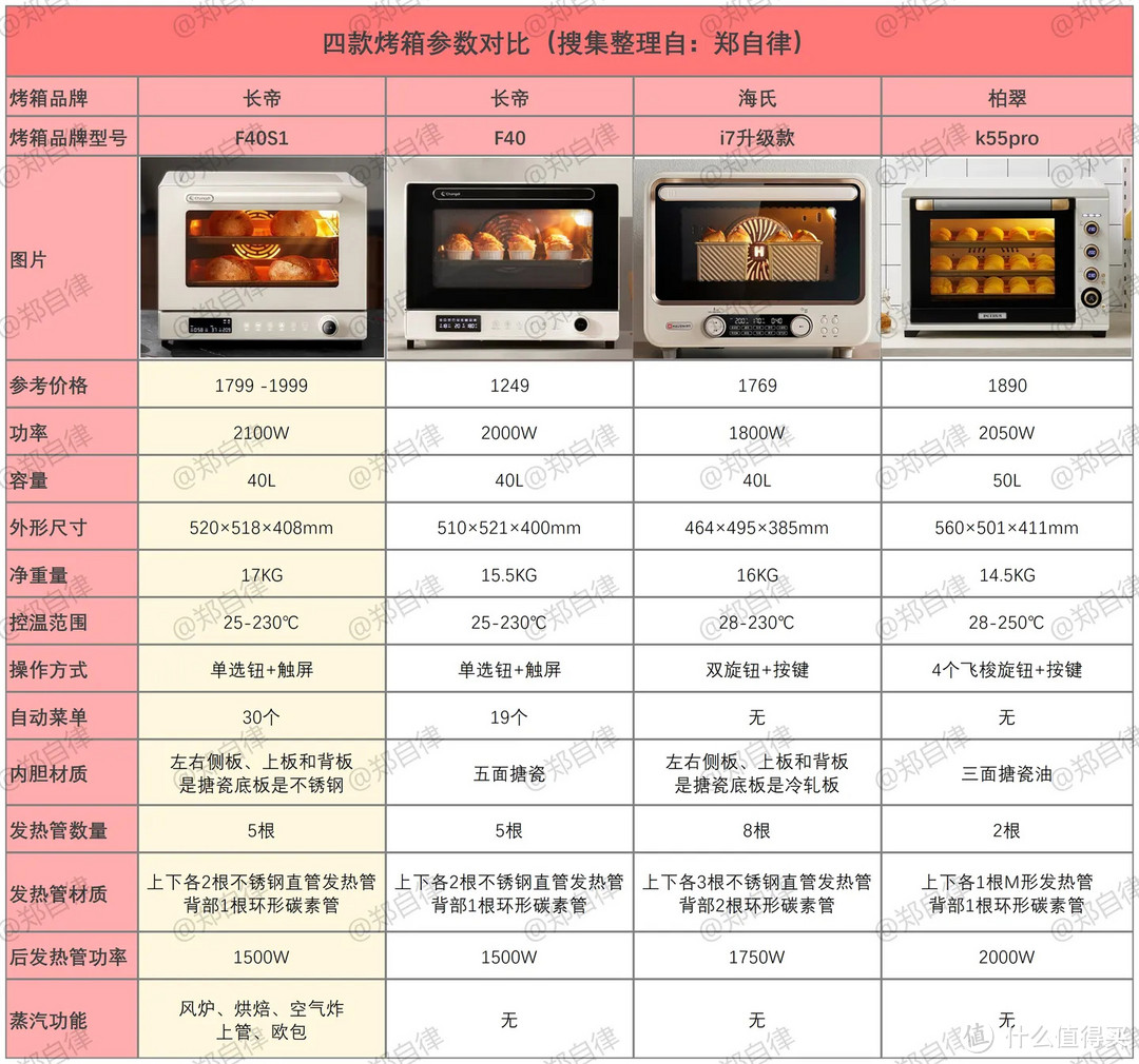 2024年货节烤箱该怎么选|| 烤箱和空气炸锅哪个好用？长帝、海氏、柏翠等四款千元价位高品质烤箱对比