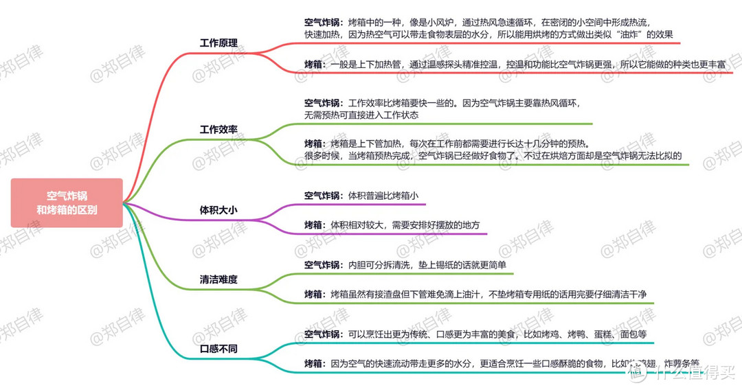 2024年货节烤箱该怎么选|| 烤箱和空气炸锅哪个好用？长帝、海氏、柏翠等四款千元价位高品质烤箱对比