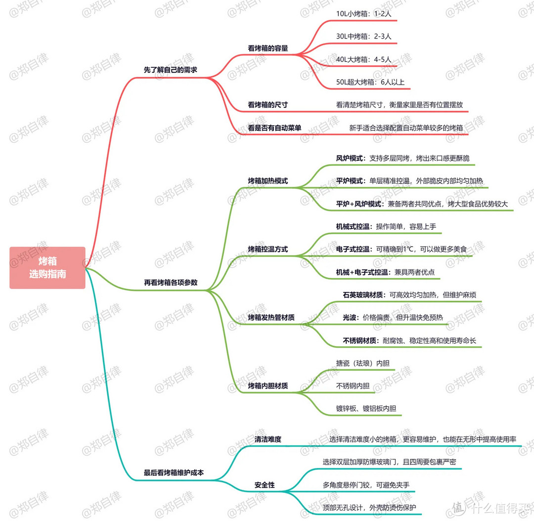 2024年货节烤箱该怎么选|| 烤箱和空气炸锅哪个好用？长帝、海氏、柏翠等四款千元价位高品质烤箱对比