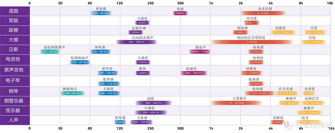 各频段频率对音色产生的影响