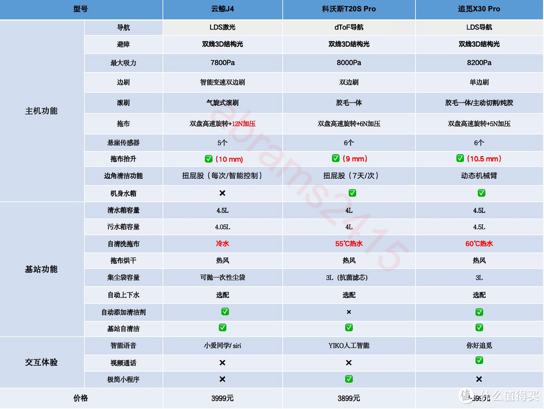 2024年扫地机器人该如何选？云鲸、科沃斯、追觅哪款更值得入手？