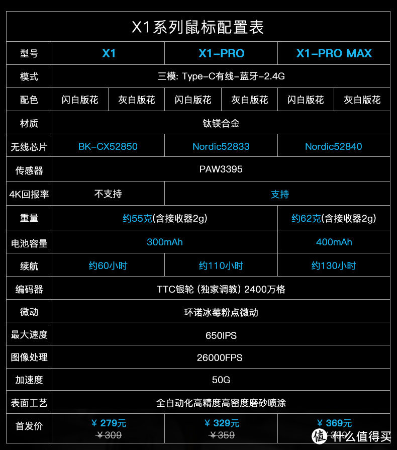 IXILAB推出X1钛镁合金鼠标，279起步“只因你钛镁”，这个鼠标你买单吗？