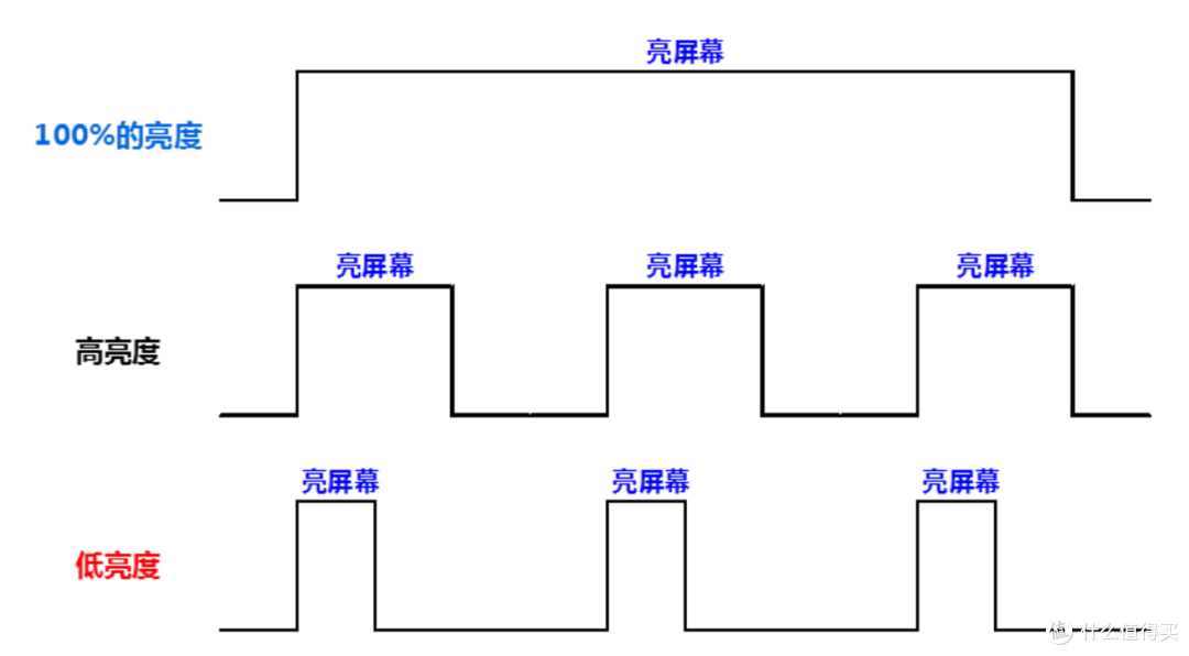 DC调光,PWM调光,高频PWM调光到底怎么回事,OLED屏幕究竟伤不伤眼?什么手机才护眼?一篇文章告诉你