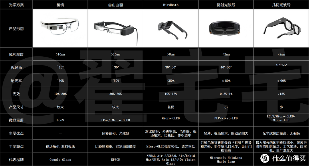 2024年AR眼镜到底推荐哪款？XREAL、雷鸟、Rokid三大年度热门AR眼镜装备顶峰相见谁最强？