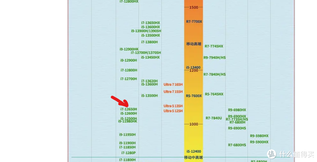 如果不买独显，买台式机不就是49年入国军吗？零刻SEI12 12650H只要2000！