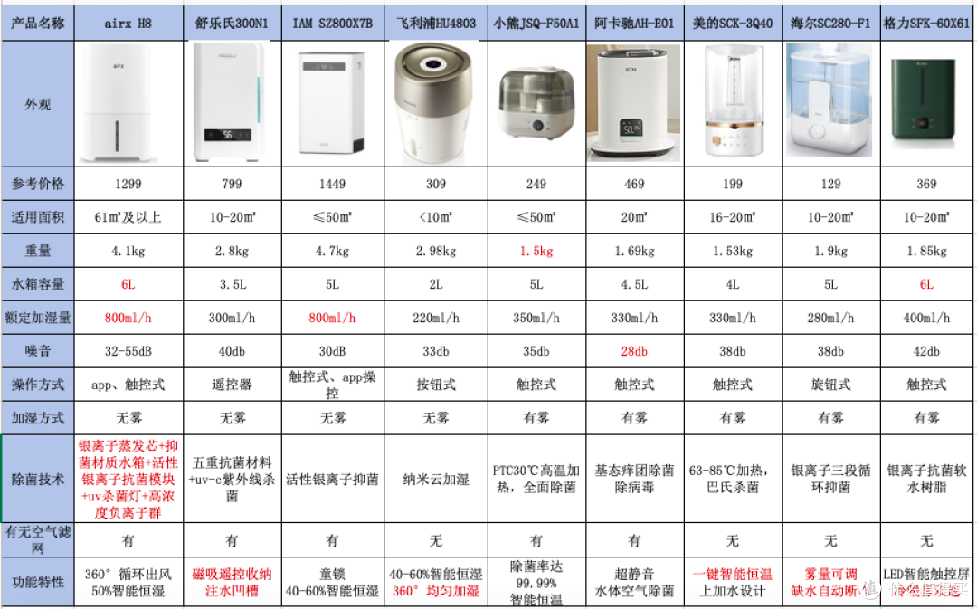 9款热门加湿器深度测评，airx，舒乐氏，IAM，小熊，阿卡驰，美的，海尔等，哪个牌子好？