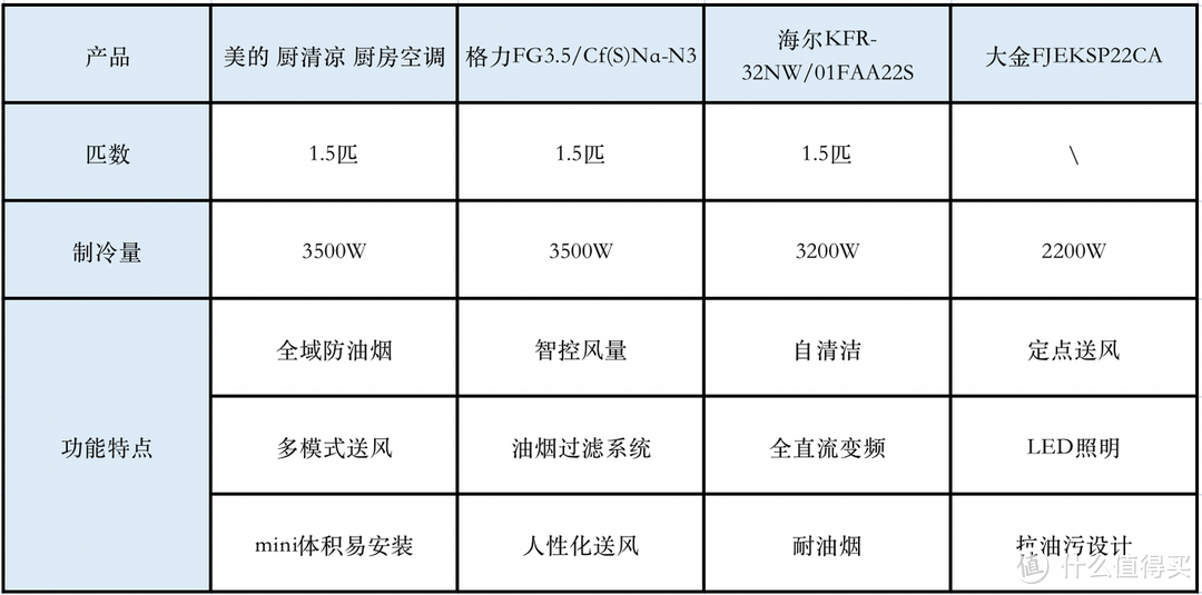 厨房空调是不是智商税？厨房空调好不好用呀？美的、大金、格力、海尔厨房空调什么品牌好？