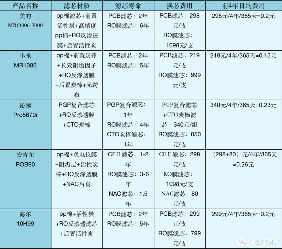 净水器都有阻垢剂吗？阻垢剂有哪些危害？横向对比美的、小米、沁园、安吉尔、海尔这几款爆款净水器