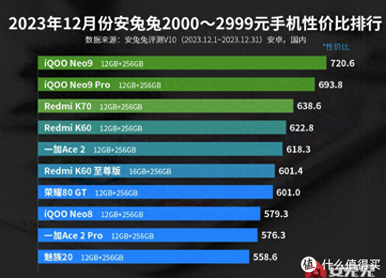 2000档手机性价比更新，iQOO新机拿下前二，Redmi降至第三