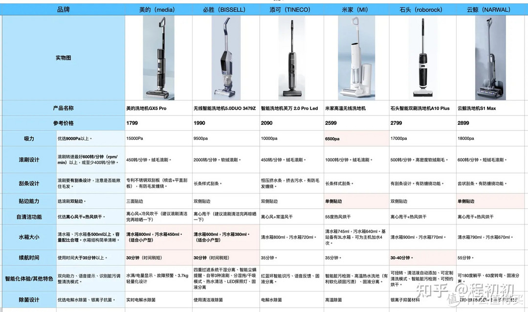 洗地机什么品牌好？洗地机是智商税吗？洗地机怎么选？洗地机横向测评