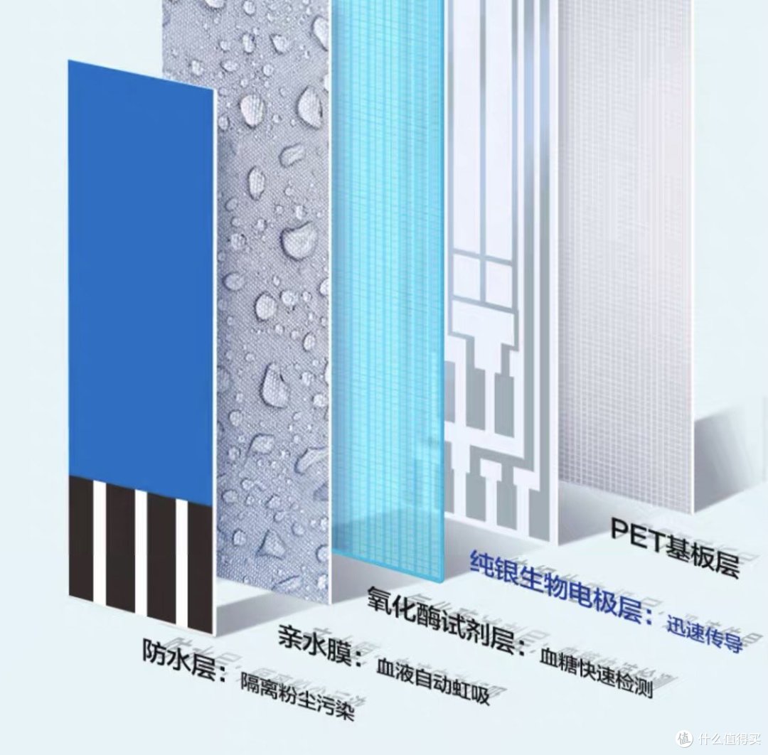 医疗健康，好用的血糖仪送给自己，也送给身边的朋友们