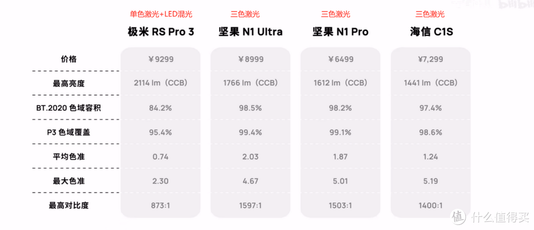 家用投影行业领头羊发布重磅预判，坚果投影断言2024投影全面激光化