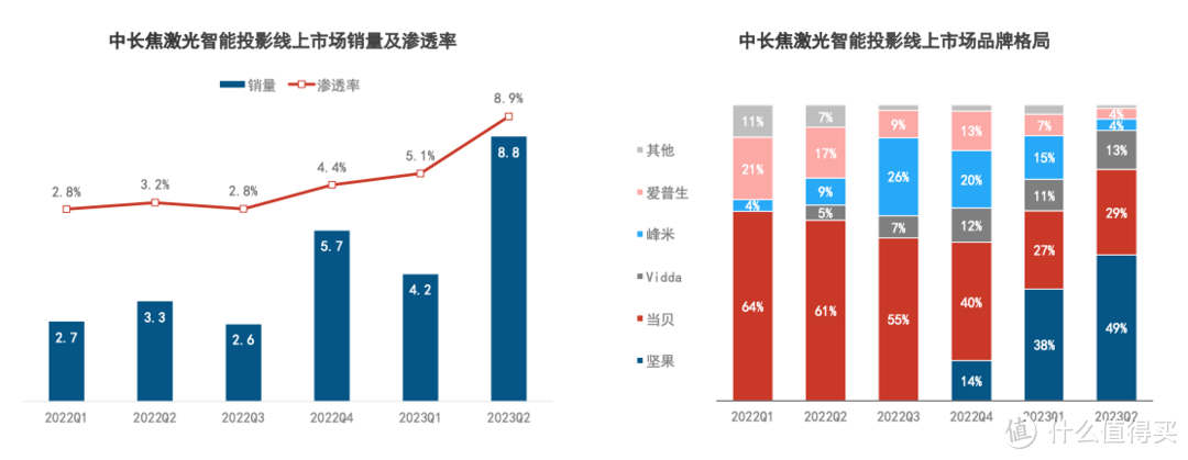 家用投影行业领头羊发布重磅预判，坚果投影断言2024投影全面激光化