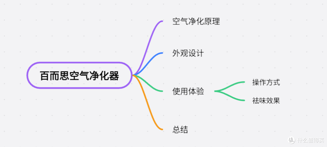 百而思空气净化器,一款简单好用的空气净化器,让空气净化回归其本身!