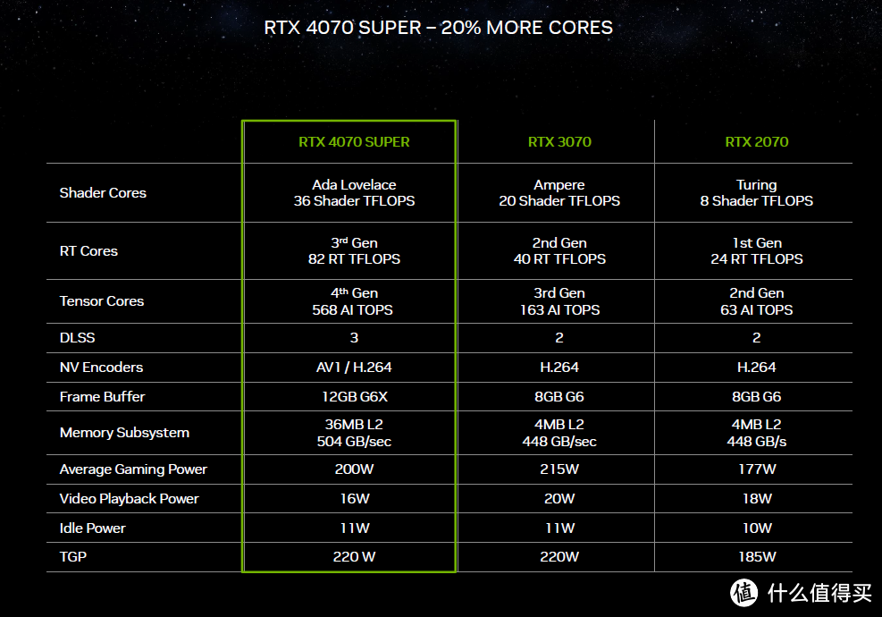 CES2024 | 英伟达正式发布GeForce RTX 40 SUPER系列，以及大波新技术