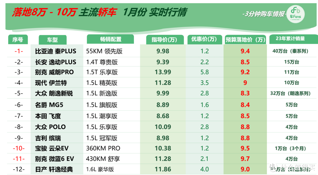 车Fans 2024年初选购工具书：100款轿车怎么选，最新行情和解读一起奉上