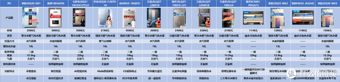 热水器怎么选？美的/能率/卡萨帝/海尔/林内/万和热水器什么牌子好