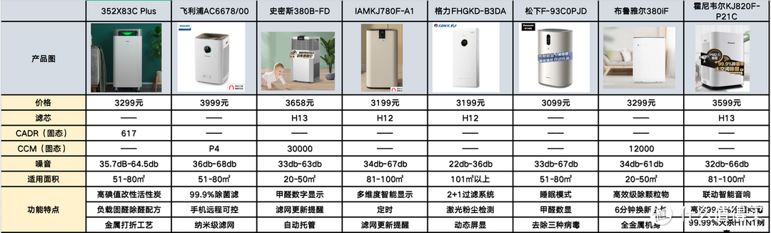 3000-4000元空气净化器怎么选？除猫毛除甲醛空气净化器推荐