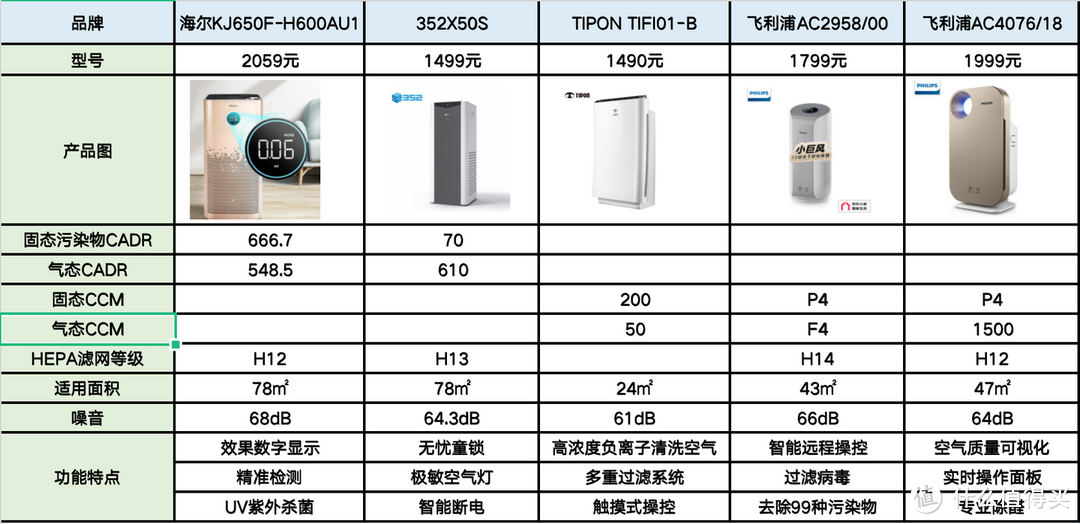 除甲醛除猫毛空气净化器推荐：飞利浦、352、小米、华为、海尔、TIPON空气净化器哪个品牌好