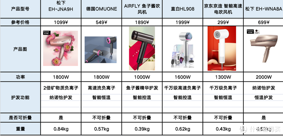 吹风机哪个品牌好？家用吹风机推荐：戴森、airfly、飞利浦、松下、小米吹风机哪款好？