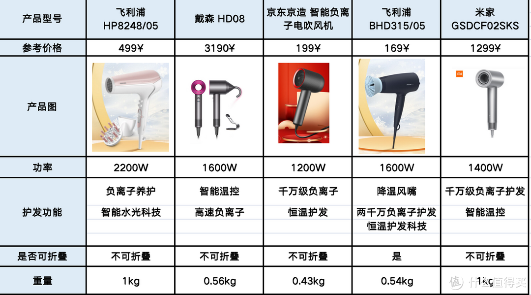 吹风机哪个品牌好?家用吹风机推荐:戴森、airfly、飞利浦、松下、小米吹风机哪款好?