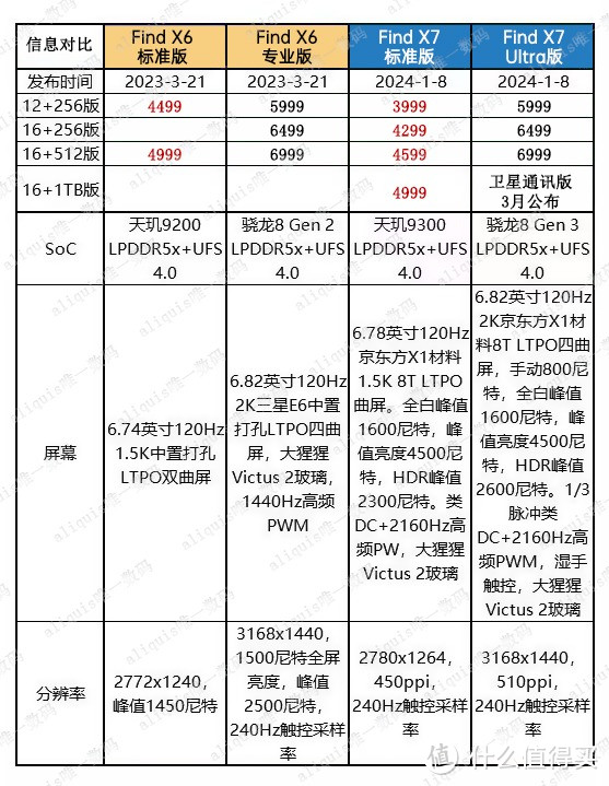 选择OPPO Find 6代还是7代？一文对比告诉你答案！