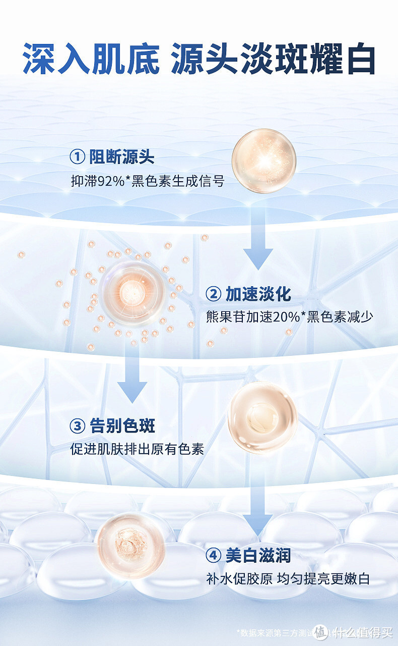 国家唯一认证的祛斑产品，斑点肌最爱榜一，祛斑效果出众