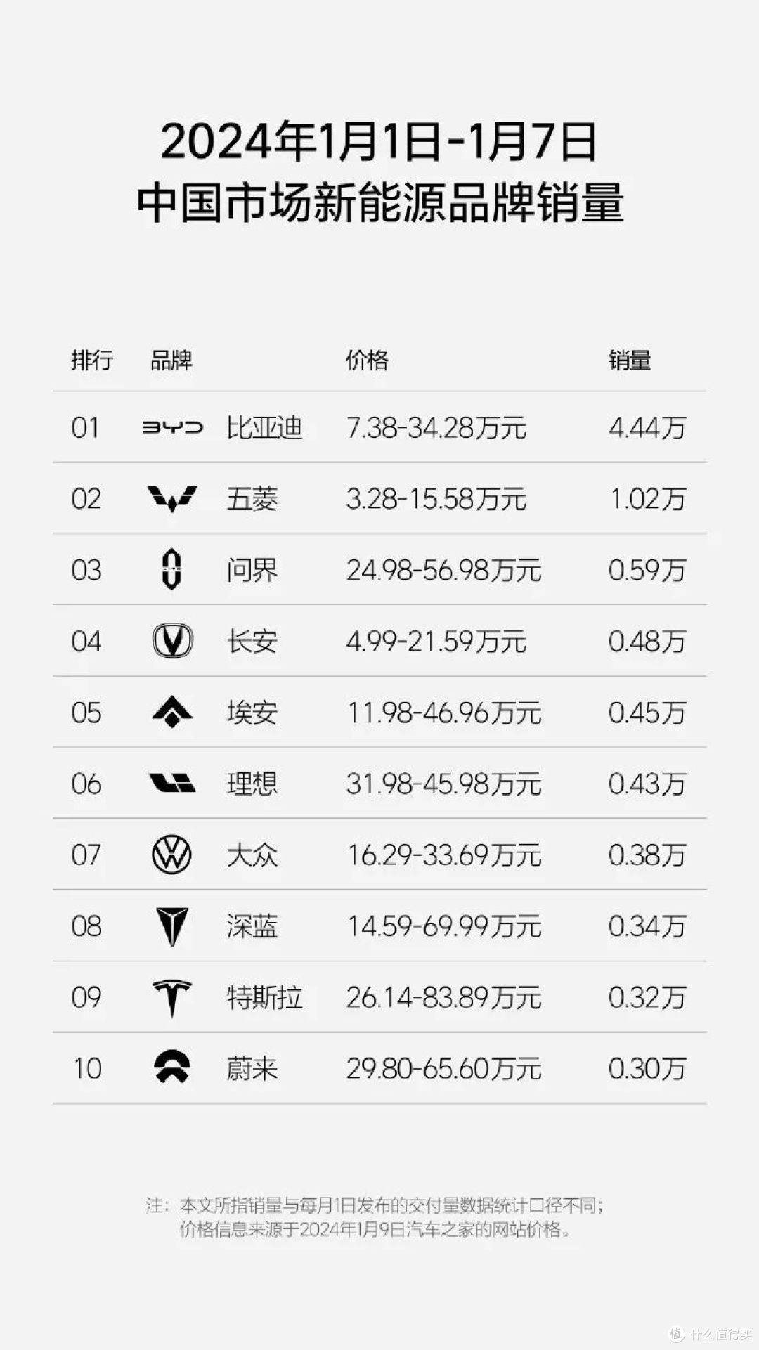 问界销量首超理想;60万辆?目标翻番,“野心”仍需更多车型填补