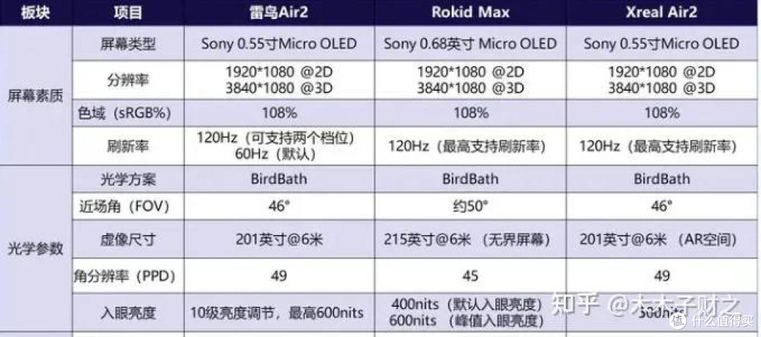AR眼镜热门产品哪个更有性价比？雷鸟Air 2和XREAL Air2、RokidMax买哪个？