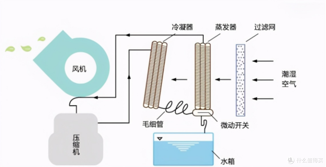 家庭除湿机用处大吗？五大缺点弊端需谨慎！