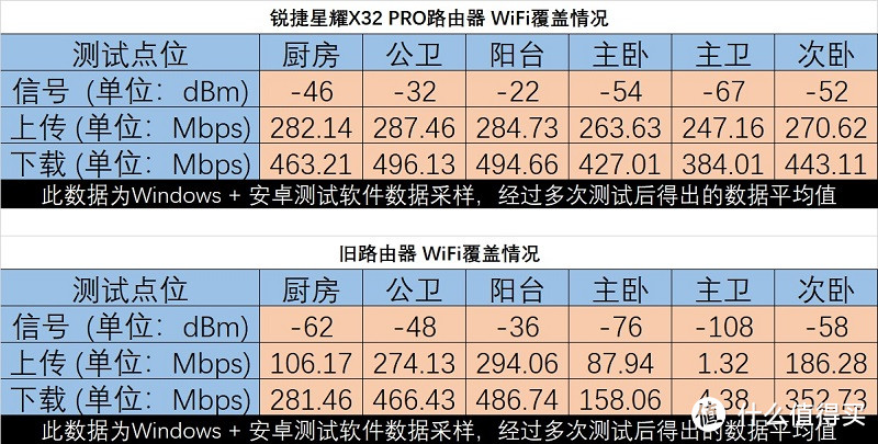 覆盖无死角，畅快速体验：锐捷星耀X32 PRO 路由器