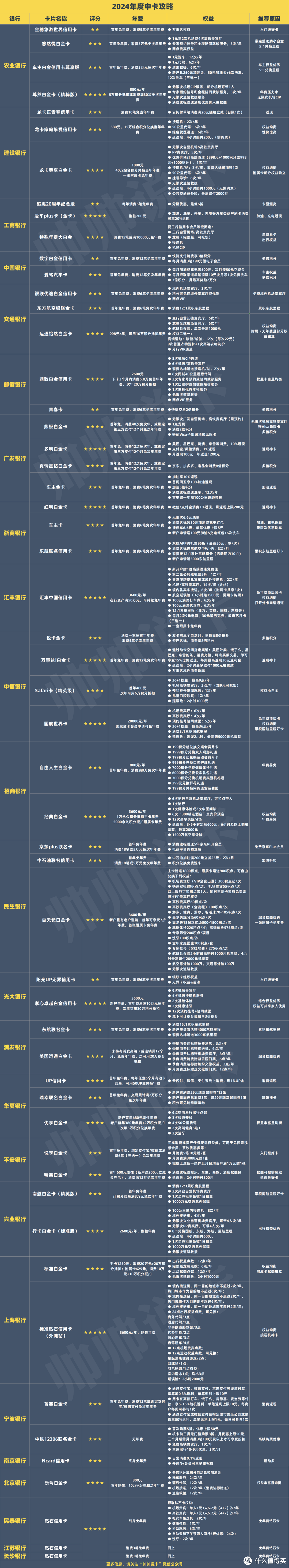 年度申卡攻略！2024年什么信用卡值得申？