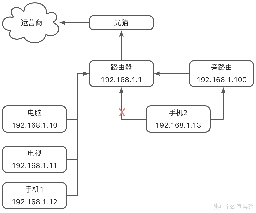 群晖Virtual Machine Manager安装iStoreOS作旁路由