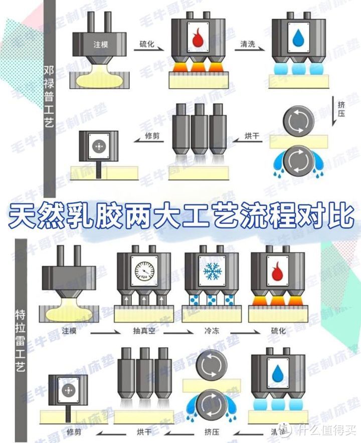 特拉雷工艺要比邓禄普更复杂些所以价格也更贵